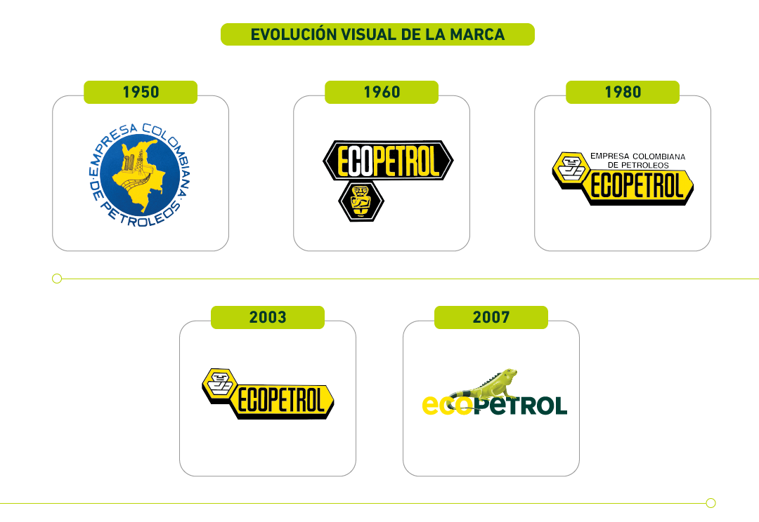 Evolución de la marca Ecopetrol desde su creación en el 2007